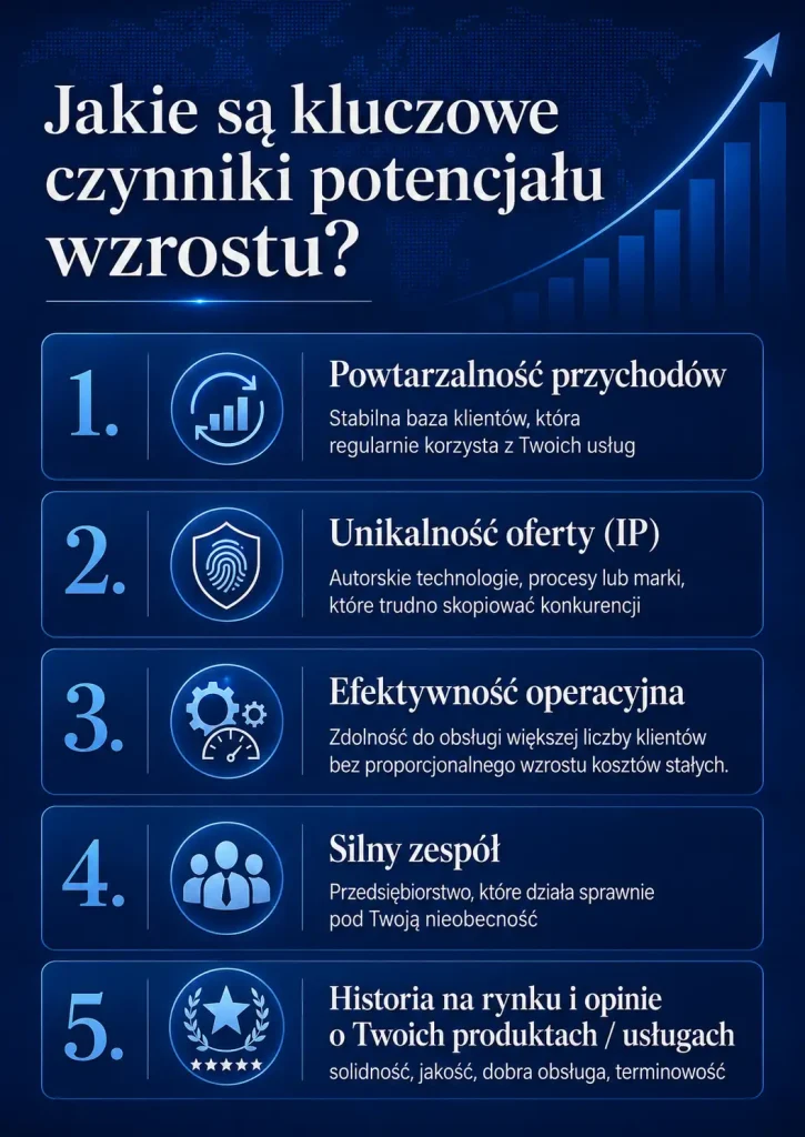 Inforgrafika przedstawiająca kluczowe czynniki potencjału wzrostu Twojej firmy
